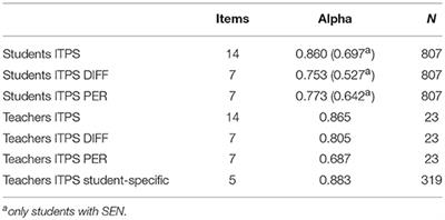 Perceived Differentiation and Personalization Teaching Approaches in Inclusive Classrooms: Perspectives of Students and Teachers